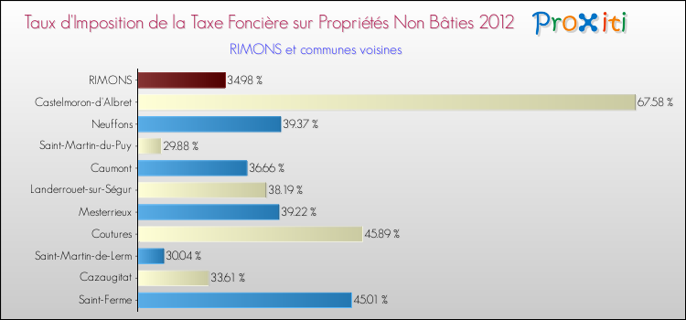 Taux d'imposition de la taxe foncière sur les immeubles et terrains non batis 2012 pour RIMONS et les communes proches Comparaison des taux d'imposition de la taxe foncière sur les immeubles et terrains non batis 2012 pour RIMONS et les communes voisines
