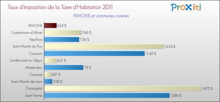 Taux d'imposition de la taxe d'habitation 2011 pour RIMONS et les communes proches Comparaison des taux d'imposition de la taxe d'habitation 2011 pour RIMONS et les communes voisines