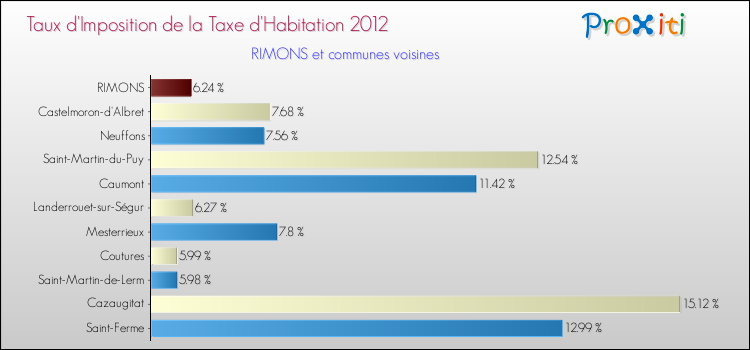 Taux d'imposition de la taxe d'habitation 2012 pour RIMONS et les communes proches Comparaison des taux d'imposition de la taxe d'habitation 2012 pour RIMONS et les communes voisines