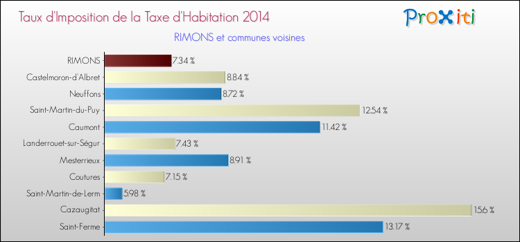 Taux d'imposition de la taxe d'habitation 2014 pour RIMONS et les communes proches Comparaison des taux d'imposition de la taxe d'habitation 2014 pour RIMONS et les communes voisines