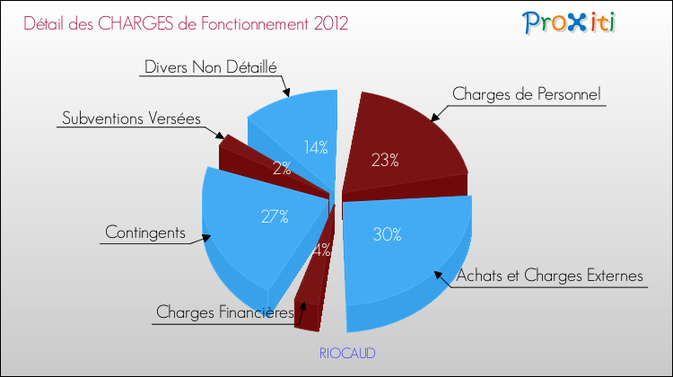 Décomposition des Charges de Fonctionnement 2012 de la commune de RIOCAUD Charges de Fonctionnement 2012 pour la commune de RIOCAUD