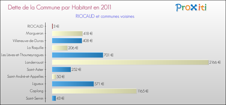 Dette par habitant de la commune en 2011 pour RIOCAUD et les communes proches Comparaison de la dette par habitant de la commune en 2011 pour RIOCAUD et les communes voisines