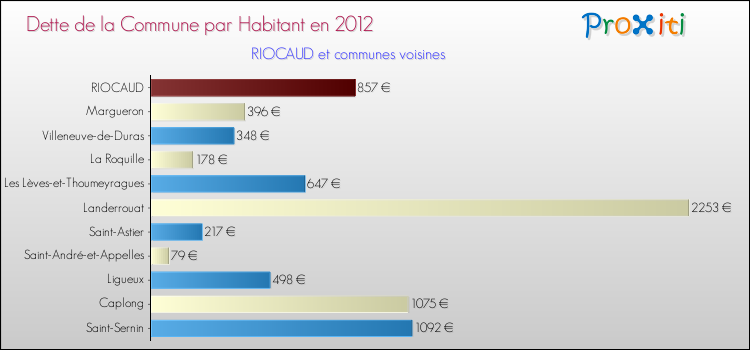 Dette par habitant de la commune en 2012 pour RIOCAUD et les communes proches Comparaison de la dette par habitant de la commune en 2012 pour RIOCAUD et les communes voisines