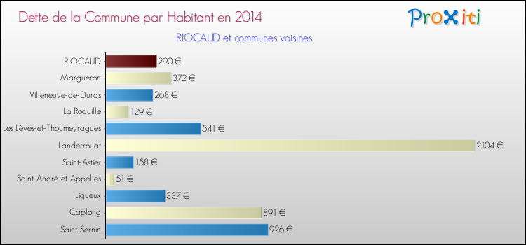 Dette par habitant de la commune en 2014 pour RIOCAUD et les communes proches Comparaison de la dette par habitant de la commune en 2014 pour RIOCAUD et les communes voisines