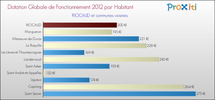 Montant des dotations globales de fonctionnement DGF par Habitant pour RIOCAUD et les communes proches Comparaison des des dotations globales de fonctionnement DGF par habitant pour RIOCAUD et les communes voisines