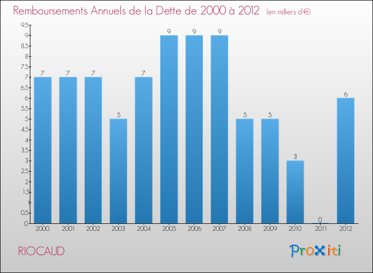 Evolution de l'annuité de la dette pour la commune de RIOCAUD de 2000 à 2012 Annuités de la dette pour RIOCAUD de 2000 à 2012