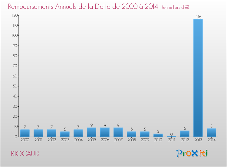 Evolution de l'annuité de la dette pour la commune de RIOCAUD de 2000 à 2014 Annuités de la dette pour RIOCAUD de 2000 à 2014