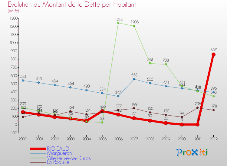 Evolution de la dette par habitant pour la commune de RIOCAUD et les communes proches de 2000 à 2012 Comparaison de la dette par habitant pour RIOCAUD et les communes voisines de 2000 à 2012