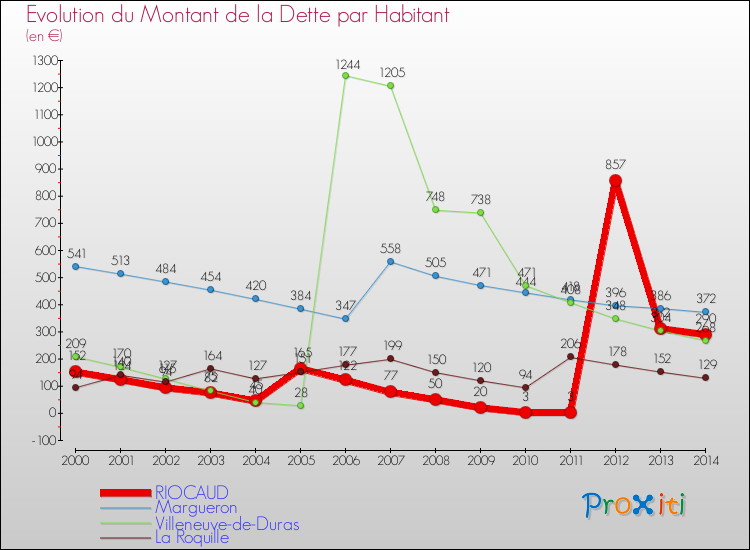 Evolution de la dette par habitant pour la commune de RIOCAUD et les communes proches de 2000 à 2014 Comparaison de la dette par habitant pour RIOCAUD et les communes voisines de 2000 à 2014