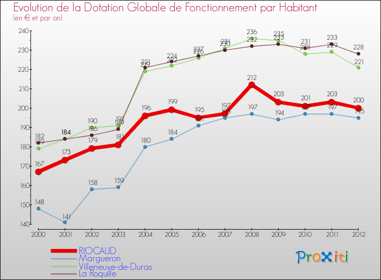 Evolution et montant de la dotation globale de fonctionnement par Habitant pour RIOCAUD et les communes proches Comparaison des dotations globales de fonctionnement par habitant pour RIOCAUD et les communes voisines
