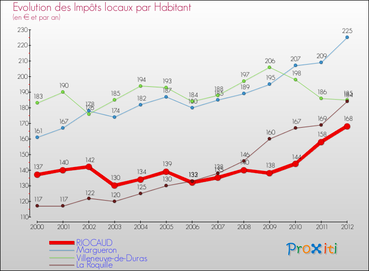 Evolution et montant des impôts locaux par Habitant pour RIOCAUD et les communes proches Comparaison des impôts locaux par habitant pour RIOCAUD et les communes voisines