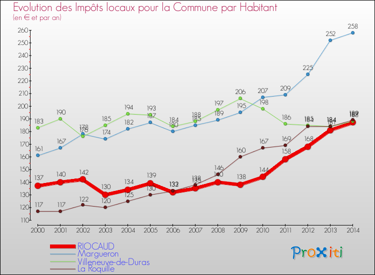 Evolution et montant des impôts locaux par Habitant pour RIOCAUD et les communes proches de 2000 à 2014 Comparaison des impôts locaux par habitant pour RIOCAUD et les communes voisines de 2000 à 2014