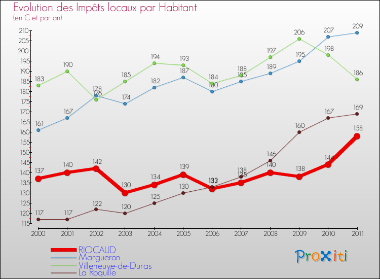Evolution et montant des impôts locaux par Habitant pour RIOCAUD et les communes proches Comparaison des impôts locaux par habitant pour RIOCAUD et les communes voisines