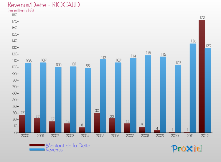 Evolution comparée de la dette et des revenus pour la commune de RIOCAUD de 2000 à 2012 Comparaison de la dette et des revenus pour RIOCAUD de 2000 à 2012