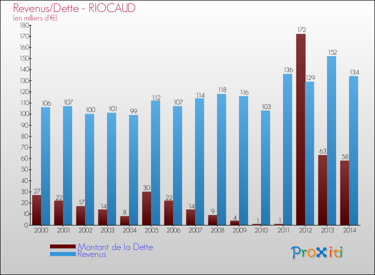 Evolution comparée de la dette et des revenus pour la commune de RIOCAUD de 2000 à 2014 Comparaison de la dette et des revenus pour RIOCAUD de 2000 à 2014