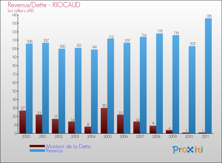Evolution comparée de la dette et des revenus pour la commune de RIOCAUD de 2000 à 2011 Comparaison de la dette et des revenus pour RIOCAUD de 2000 à 2011