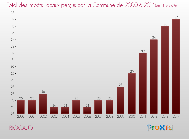 Evolution des Impôts Locaux pour la commune de RIOCAUD de 2000 à 2014 Evolution des Impôts Locaux pour RIOCAUD de 2000 à 2014