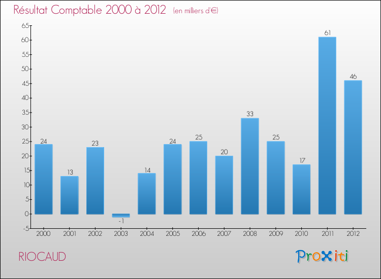 Evolution du résultat comptable pour la commune de RIOCAUD de 2000 à 2012 Evolution du résultat comptable pour RIOCAUD de 2000 à 2012
