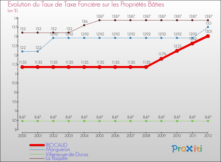 Evolution du taux de la taxe foncière sur le bati pour RIOCAUD et les communes proches de 2000 à 2012 Comparaison des taux de taxe foncière sur le bati pour RIOCAUD et les communes voisines de 2000 à 2012