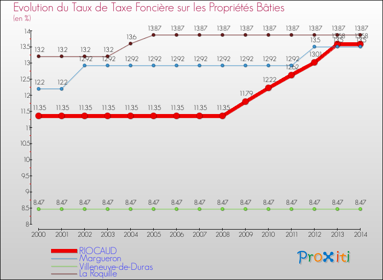 Evolution du taux de la taxe foncière sur le bati pour RIOCAUD et les communes proches de 2000 à 2014 Comparaison des taux de taxe foncière sur le bati pour RIOCAUD et les communes voisines de 2000 à 2014