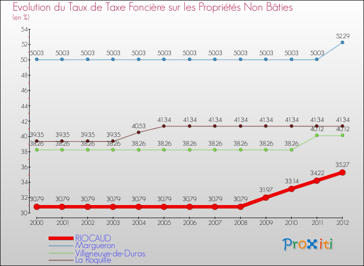 Evolution du taux de la taxe foncière sur les immeubles et terrains non batis pour RIOCAUD et les communes proches de 2000 à 2012 Comparaison des taux de la taxe foncière sur les immeubles et terrains non batis pour RIOCAUD et les communes voisines de 2000 à 2012