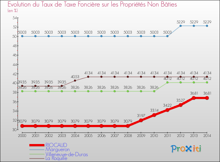 Evolution du taux de la taxe foncière sur les immeubles et terrains non batis pour RIOCAUD et les communes proches de 2000 à 2014 Comparaison des taux de la taxe foncière sur les immeubles et terrains non batis pour RIOCAUD et les communes voisines de 2000 à 2014