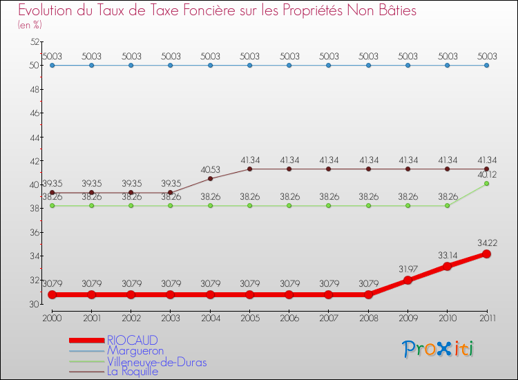 Evolution du taux de la taxe foncière sur les immeubles et terrains non batis pour RIOCAUD et les communes proches Comparaison des taux de la taxe foncière sur les immeubles et terrains non batis pour RIOCAUD et les communes voisines