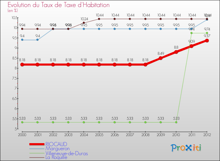Evolution du taux de la taxe d'habitation pour RIOCAUD et les communes proches Comparaison des taux de la taxe d'habitation pour RIOCAUD et les communes voisines