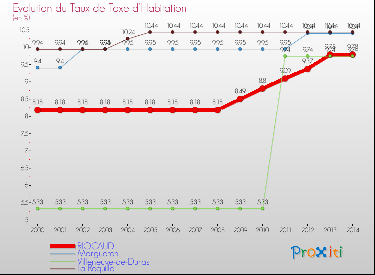 Evolution du taux de la taxe d'habitation pour RIOCAUD et les communes proches de 2000 à 2014 Comparaison des taux de la taxe d'habitation pour RIOCAUD et les communes voisines de 2000 à 2014
