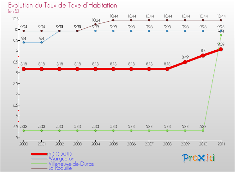 Evolution du taux de la taxe d'habitation pour RIOCAUD et les communes proches Comparaison des taux de la taxe d'habitation pour RIOCAUD et les communes voisines