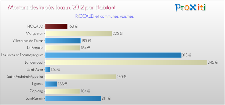 Montant des impôts locaux par Habitant pour RIOCAUD et les communes proches Comparaison des impôts locaux par habitant pour RIOCAUD et les communes voisines