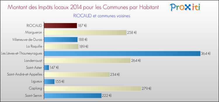 Montant des impôts locaux par Habitant pour RIOCAUD et les communes proches en 2014 Comparaison des impôts locaux par habitant pour RIOCAUD et les communes voisines en 2014