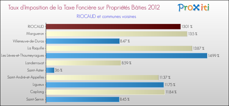 Taux d'imposition de la taxe foncière sur le bati 2012 pour RIOCAUD et les communes proches Comparaison des taux d'imposition de la taxe foncière sur le bati 2012 pour RIOCAUD et les communes voisines