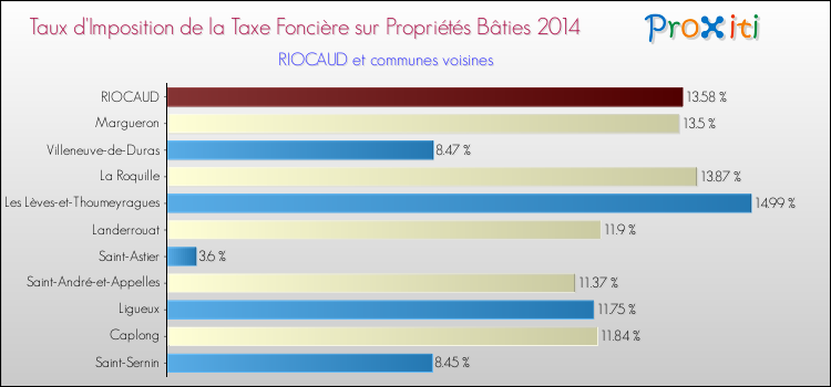 Taux d'imposition de la taxe foncière sur le bati 2014 pour RIOCAUD et les communes proches Comparaison des taux d'imposition de la taxe foncière sur le bati 2014 pour RIOCAUD et les communes voisines
