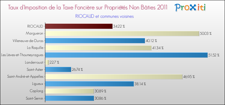 Taux d'imposition de la taxe foncière sur les immeubles et terrains non batis 2011 pour RIOCAUD et les communes proches Comparaison des taux d'imposition de la taxe foncière sur les immeubles et terrains non batis 2011 pour RIOCAUD et les communes voisines