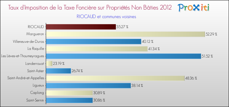 Taux d'imposition de la taxe foncière sur les immeubles et terrains non batis 2012 pour RIOCAUD et les communes proches Comparaison des taux d'imposition de la taxe foncière sur les immeubles et terrains non batis 2012 pour RIOCAUD et les communes voisines