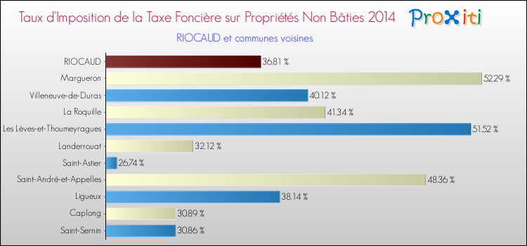 Taux d'imposition de la taxe foncière sur les immeubles et terrains non batis 2014 pour RIOCAUD et les communes proches Comparaison des taux d'imposition de la taxe foncière sur les immeubles et terrains non batis 2014 pour RIOCAUD et les communes voisines
