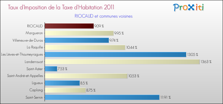 Taux d'imposition de la taxe d'habitation 2011 pour RIOCAUD et les communes proches Comparaison des taux d'imposition de la taxe d'habitation 2011 pour RIOCAUD et les communes voisines