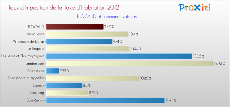 Taux d'imposition de la taxe d'habitation 2012 pour RIOCAUD et les communes proches Comparaison des taux d'imposition de la taxe d'habitation 2012 pour RIOCAUD et les communes voisines