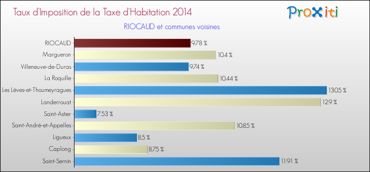 Taux d'imposition de la taxe d'habitation 2014 pour RIOCAUD et les communes proches Comparaison des taux d'imposition de la taxe d'habitation 2014 pour RIOCAUD et les communes voisines