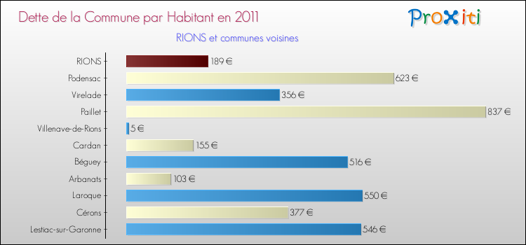 Dette par habitant de la commune en 2011 pour RIONS et les communes proches Comparaison de la dette par habitant de la commune en 2011 pour RIONS et les communes voisines