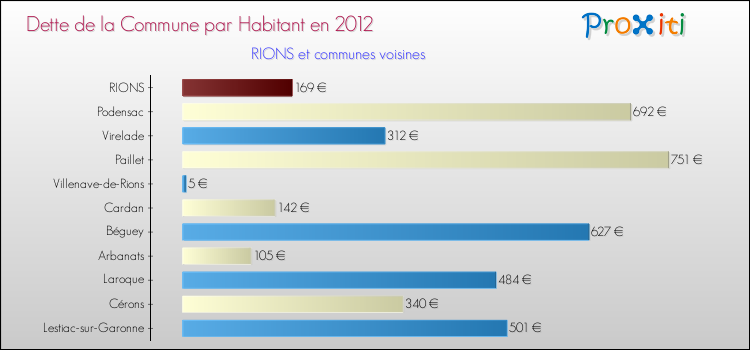 Dette par habitant de la commune en 2012 pour RIONS et les communes proches Comparaison de la dette par habitant de la commune en 2012 pour RIONS et les communes voisines