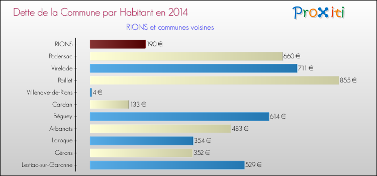 Dette par habitant de la commune en 2014 pour RIONS et les communes proches Comparaison de la dette par habitant de la commune en 2014 pour RIONS et les communes voisines