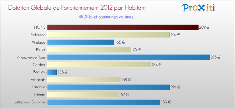 Montant des dotations globales de fonctionnement DGF par Habitant pour RIONS et les communes proches Comparaison des des dotations globales de fonctionnement DGF par habitant pour RIONS et les communes voisines