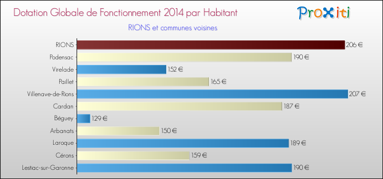 Montant des dotations globales de fonctionnement DGF par Habitant pour RIONS et les communes proches en 2014. Comparaison des des dotations globales de fonctionnement DGF par habitant pour RIONS et les communes voisines en 2014.