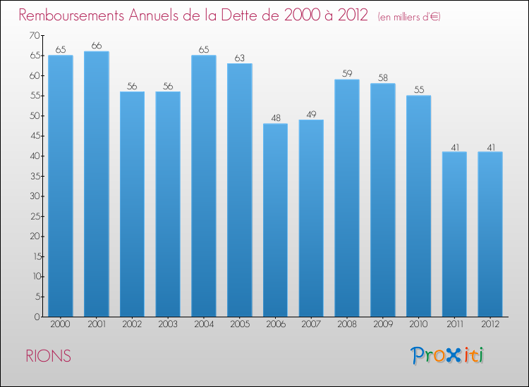 Evolution de l'annuité de la dette pour la commune de RIONS de 2000 à 2012 Annuités de la dette pour RIONS de 2000 à 2012