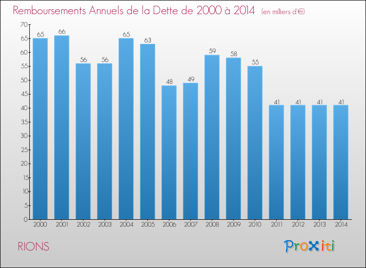 Evolution de l'annuité de la dette pour la commune de RIONS de 2000 à 2014 Annuités de la dette pour RIONS de 2000 à 2014