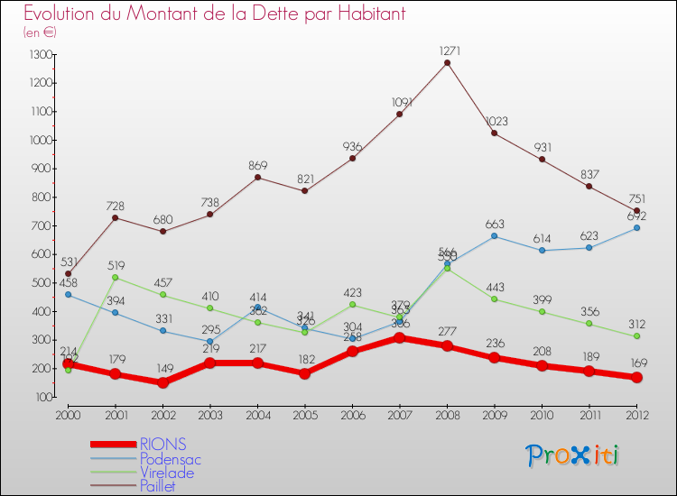 Evolution de la dette par habitant pour la commune de RIONS et les communes proches de 2000 à 2012 Comparaison de la dette par habitant pour RIONS et les communes voisines de 2000 à 2012