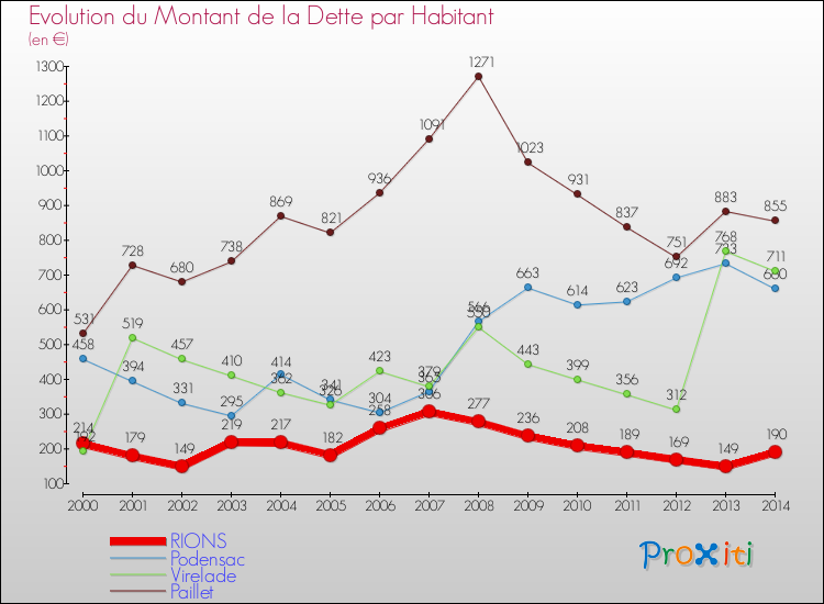 Evolution de la dette par habitant pour la commune de RIONS et les communes proches de 2000 à 2014 Comparaison de la dette par habitant pour RIONS et les communes voisines de 2000 à 2014