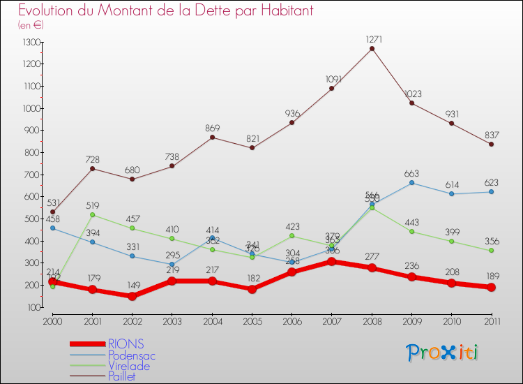 Evolution de la dette par habitant pour la commune de RIONS et les communes proches Comparaison de la dette par habitant pour RIONS et les communes voisines